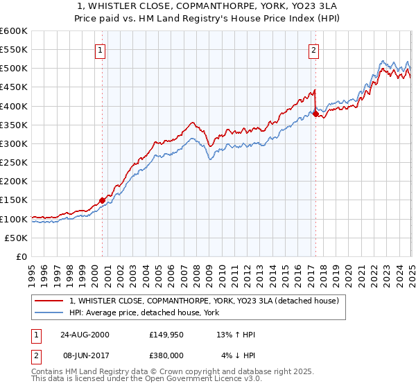 1, WHISTLER CLOSE, COPMANTHORPE, YORK, YO23 3LA: Price paid vs HM Land Registry's House Price Index