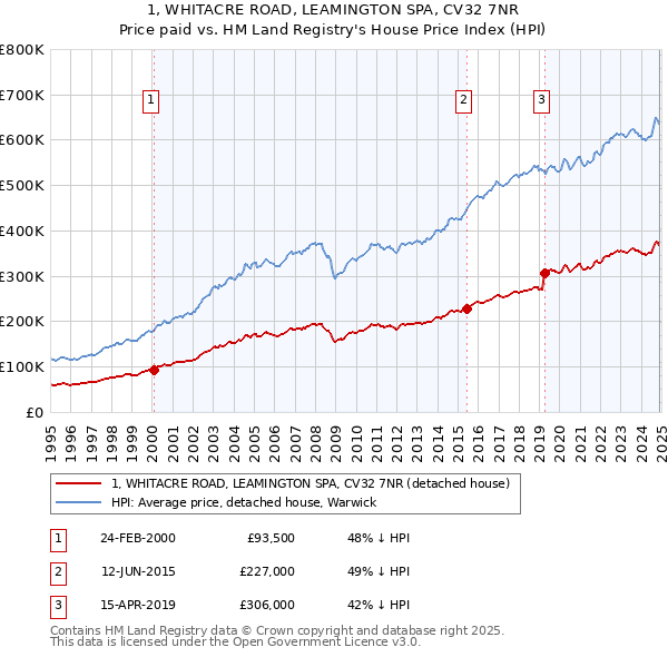 1, WHITACRE ROAD, LEAMINGTON SPA, CV32 7NR: Price paid vs HM Land Registry's House Price Index