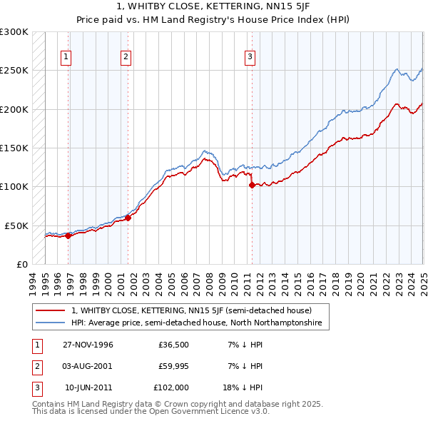1, WHITBY CLOSE, KETTERING, NN15 5JF: Price paid vs HM Land Registry's House Price Index