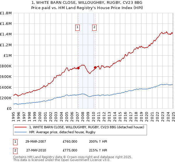 1, WHITE BARN CLOSE, WILLOUGHBY, RUGBY, CV23 8BG: Price paid vs HM Land Registry's House Price Index