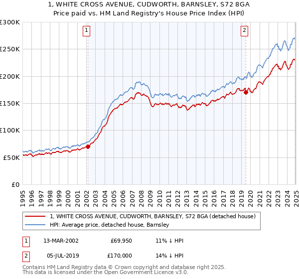 1, WHITE CROSS AVENUE, CUDWORTH, BARNSLEY, S72 8GA: Price paid vs HM Land Registry's House Price Index
