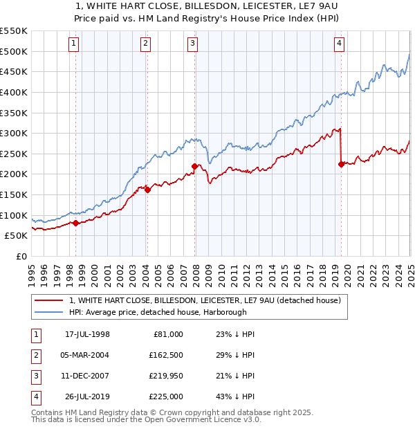 1, WHITE HART CLOSE, BILLESDON, LEICESTER, LE7 9AU: Price paid vs HM Land Registry's House Price Index