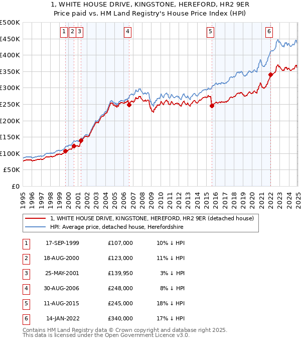 1, WHITE HOUSE DRIVE, KINGSTONE, HEREFORD, HR2 9ER: Price paid vs HM Land Registry's House Price Index