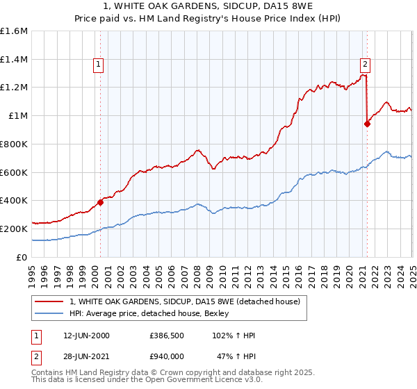 1, WHITE OAK GARDENS, SIDCUP, DA15 8WE: Price paid vs HM Land Registry's House Price Index