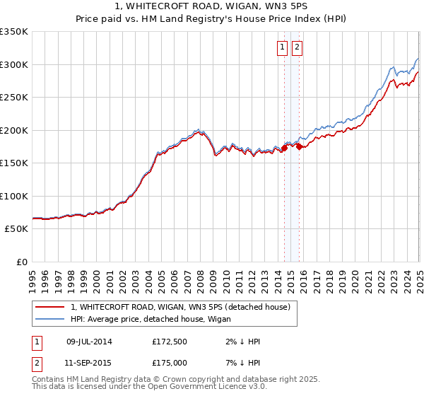 1, WHITECROFT ROAD, WIGAN, WN3 5PS: Price paid vs HM Land Registry's House Price Index