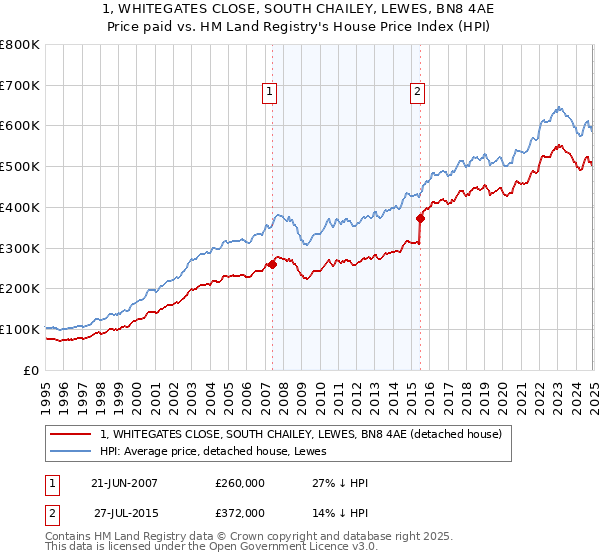 1, WHITEGATES CLOSE, SOUTH CHAILEY, LEWES, BN8 4AE: Price paid vs HM Land Registry's House Price Index