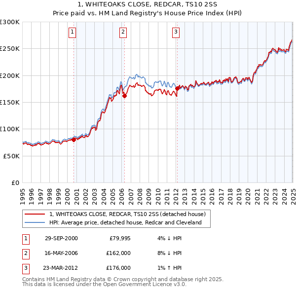 1, WHITEOAKS CLOSE, REDCAR, TS10 2SS: Price paid vs HM Land Registry's House Price Index
