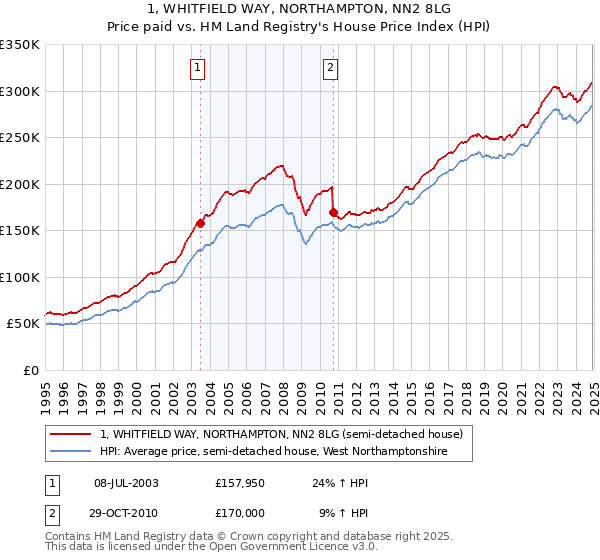1, WHITFIELD WAY, NORTHAMPTON, NN2 8LG: Price paid vs HM Land Registry's House Price Index