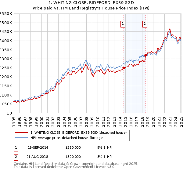 1, WHITING CLOSE, BIDEFORD, EX39 5GD: Price paid vs HM Land Registry's House Price Index