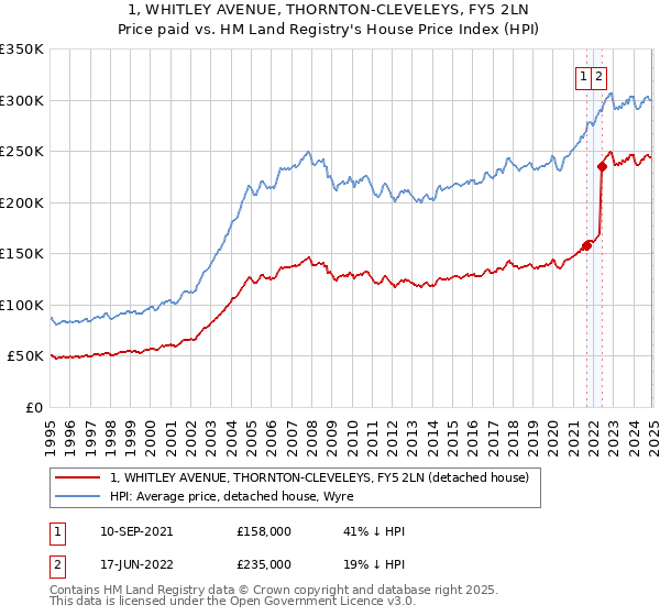 1, WHITLEY AVENUE, THORNTON-CLEVELEYS, FY5 2LN: Price paid vs HM Land Registry's House Price Index