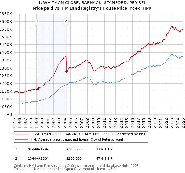 1, WHITMAN CLOSE, BARNACK, STAMFORD, PE9 3EL: Price paid vs HM Land Registry's House Price Index