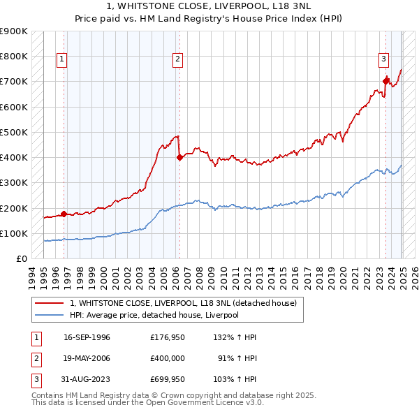 1, WHITSTONE CLOSE, LIVERPOOL, L18 3NL: Price paid vs HM Land Registry's House Price Index