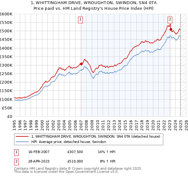 1, WHITTINGHAM DRIVE, WROUGHTON, SWINDON, SN4 0TA: Price paid vs HM Land Registry's House Price Index