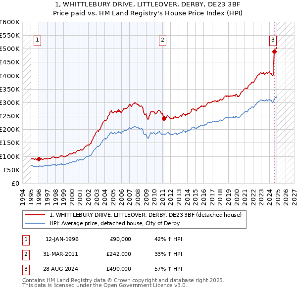 1, WHITTLEBURY DRIVE, LITTLEOVER, DERBY, DE23 3BF: Price paid vs HM Land Registry's House Price Index