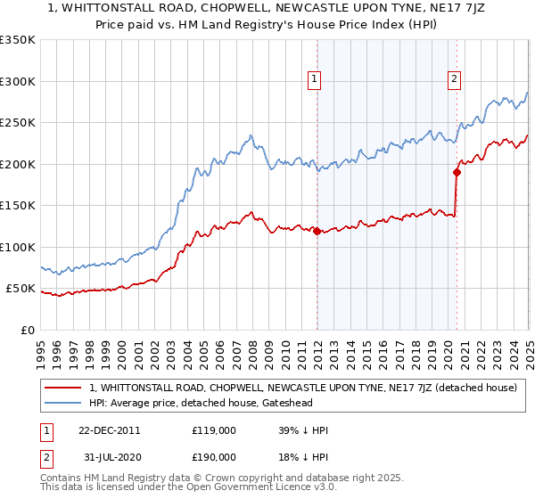 1, WHITTONSTALL ROAD, CHOPWELL, NEWCASTLE UPON TYNE, NE17 7JZ: Price paid vs HM Land Registry's House Price Index