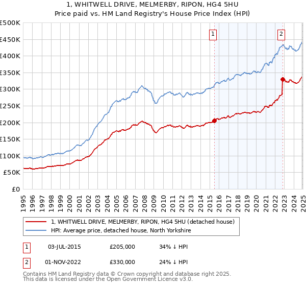 1, WHITWELL DRIVE, MELMERBY, RIPON, HG4 5HU: Price paid vs HM Land Registry's House Price Index