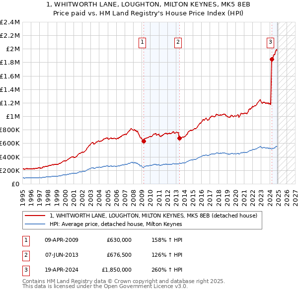 1, WHITWORTH LANE, LOUGHTON, MILTON KEYNES, MK5 8EB: Price paid vs HM Land Registry's House Price Index