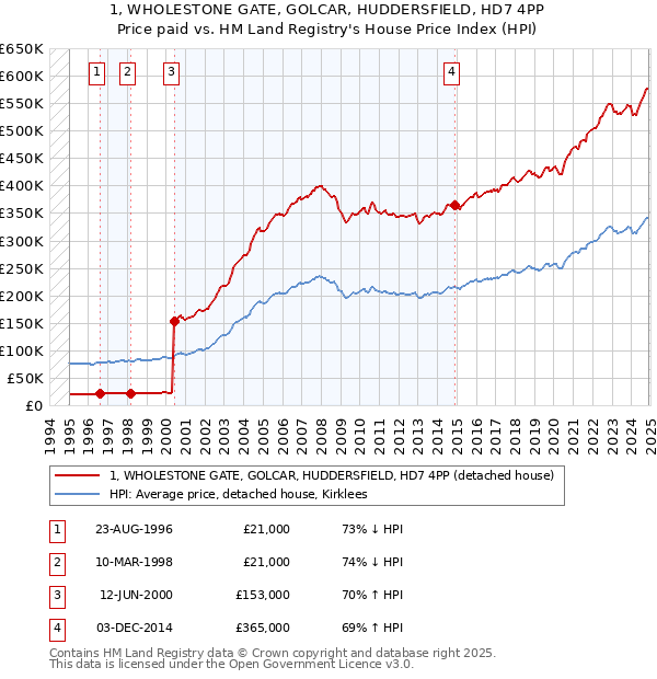 1, WHOLESTONE GATE, GOLCAR, HUDDERSFIELD, HD7 4PP: Price paid vs HM Land Registry's House Price Index