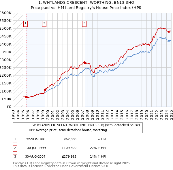 1, WHYLANDS CRESCENT, WORTHING, BN13 3HQ: Price paid vs HM Land Registry's House Price Index