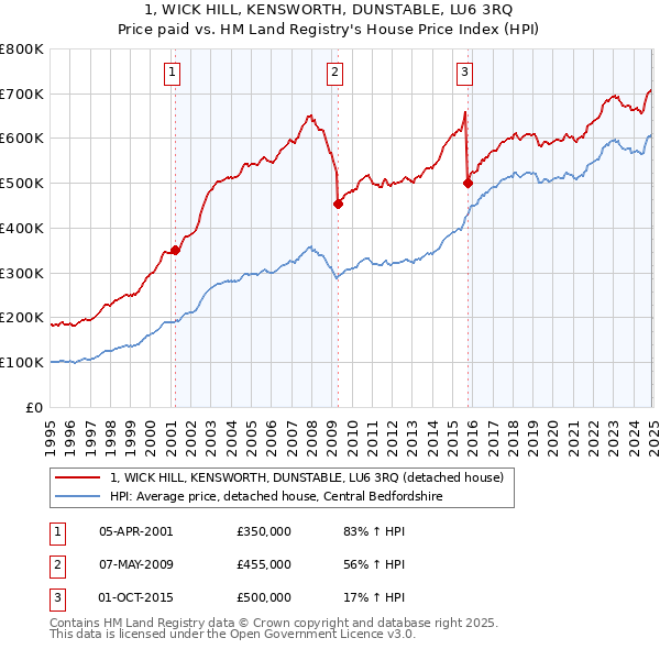 1, WICK HILL, KENSWORTH, DUNSTABLE, LU6 3RQ: Price paid vs HM Land Registry's House Price Index