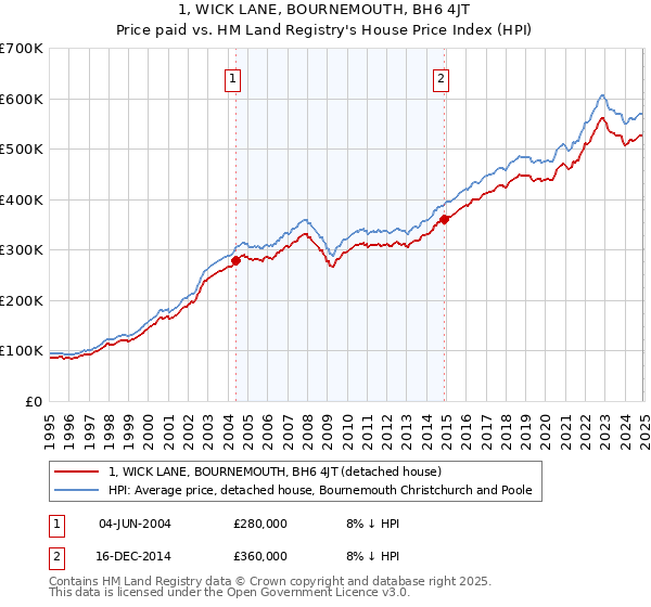 1, WICK LANE, BOURNEMOUTH, BH6 4JT: Price paid vs HM Land Registry's House Price Index