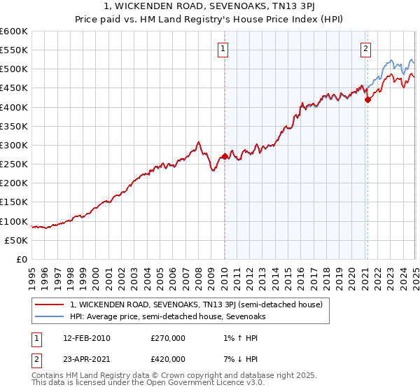 1, WICKENDEN ROAD, SEVENOAKS, TN13 3PJ: Price paid vs HM Land Registry's House Price Index