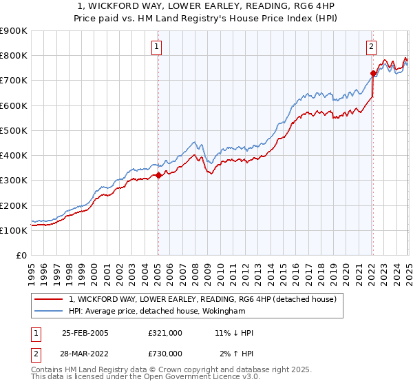 1, WICKFORD WAY, LOWER EARLEY, READING, RG6 4HP: Price paid vs HM Land Registry's House Price Index