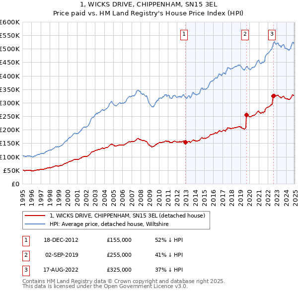 1, WICKS DRIVE, CHIPPENHAM, SN15 3EL: Price paid vs HM Land Registry's House Price Index