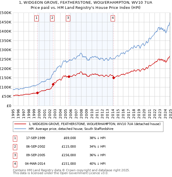 1, WIDGEON GROVE, FEATHERSTONE, WOLVERHAMPTON, WV10 7UA: Price paid vs HM Land Registry's House Price Index