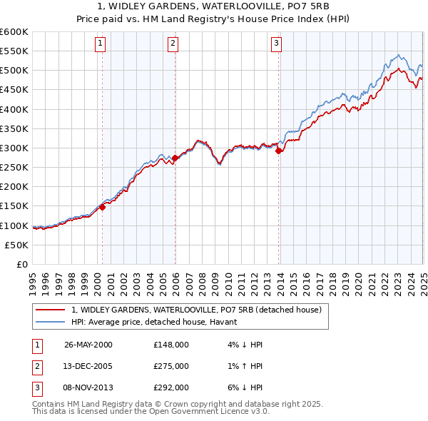 1, WIDLEY GARDENS, WATERLOOVILLE, PO7 5RB: Price paid vs HM Land Registry's House Price Index