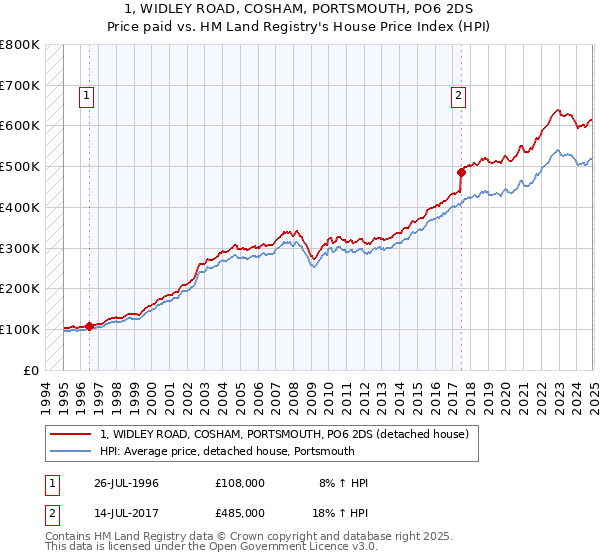 1, WIDLEY ROAD, COSHAM, PORTSMOUTH, PO6 2DS: Price paid vs HM Land Registry's House Price Index