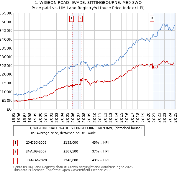 1, WIGEON ROAD, IWADE, SITTINGBOURNE, ME9 8WQ: Price paid vs HM Land Registry's House Price Index