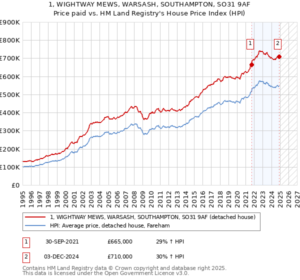 1, WIGHTWAY MEWS, WARSASH, SOUTHAMPTON, SO31 9AF: Price paid vs HM Land Registry's House Price Index