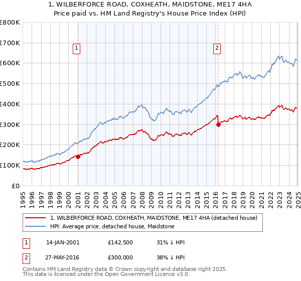 1, WILBERFORCE ROAD, COXHEATH, MAIDSTONE, ME17 4HA: Price paid vs HM Land Registry's House Price Index