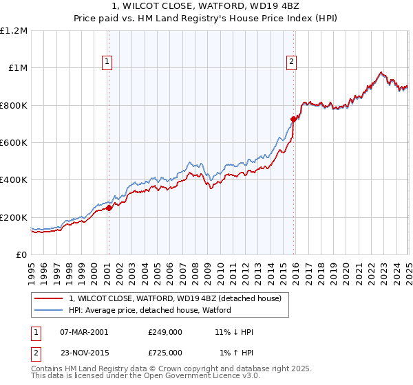1, WILCOT CLOSE, WATFORD, WD19 4BZ: Price paid vs HM Land Registry's House Price Index
