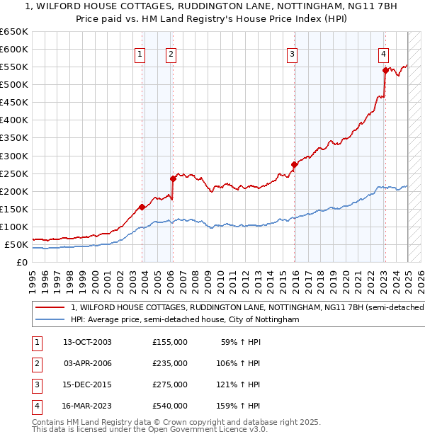 1, WILFORD HOUSE COTTAGES, RUDDINGTON LANE, NOTTINGHAM, NG11 7BH: Price paid vs HM Land Registry's House Price Index