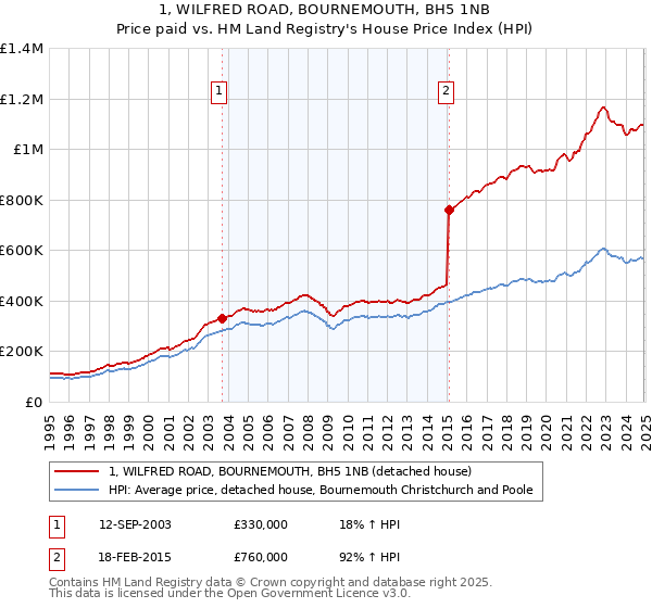 1, WILFRED ROAD, BOURNEMOUTH, BH5 1NB: Price paid vs HM Land Registry's House Price Index