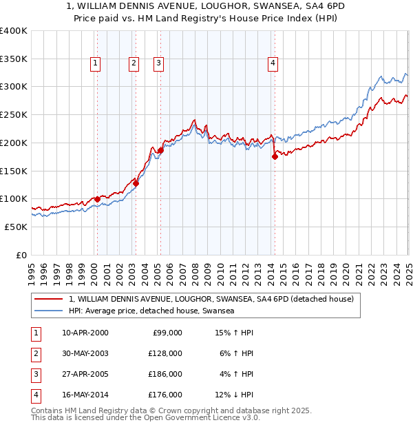 1, WILLIAM DENNIS AVENUE, LOUGHOR, SWANSEA, SA4 6PD: Price paid vs HM Land Registry's House Price Index