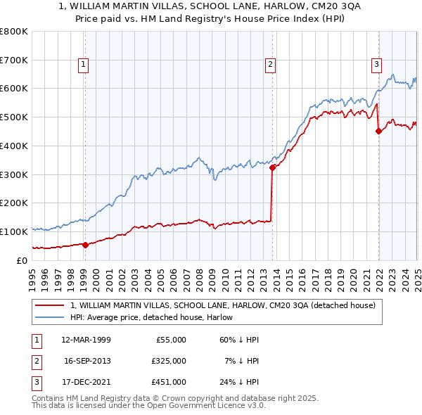 1, WILLIAM MARTIN VILLAS, SCHOOL LANE, HARLOW, CM20 3QA: Price paid vs HM Land Registry's House Price Index