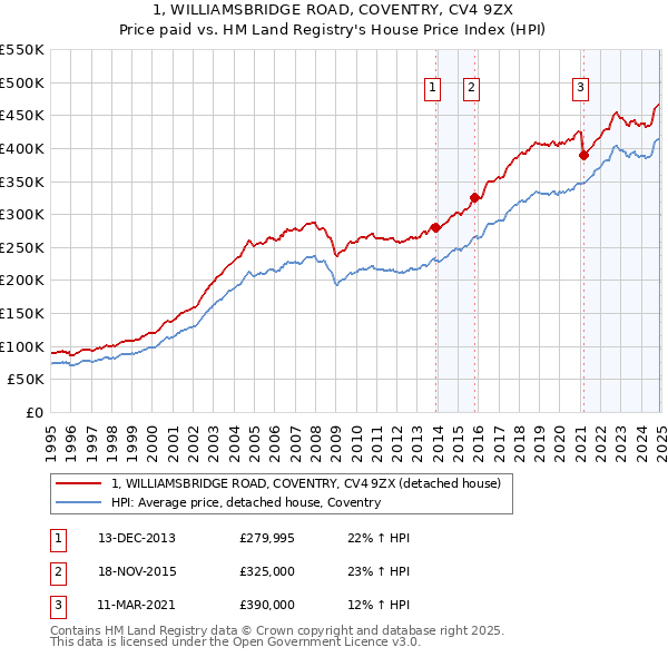 1, WILLIAMSBRIDGE ROAD, COVENTRY, CV4 9ZX: Price paid vs HM Land Registry's House Price Index