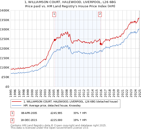 1, WILLIAMSON COURT, HALEWOOD, LIVERPOOL, L26 6BG: Price paid vs HM Land Registry's House Price Index