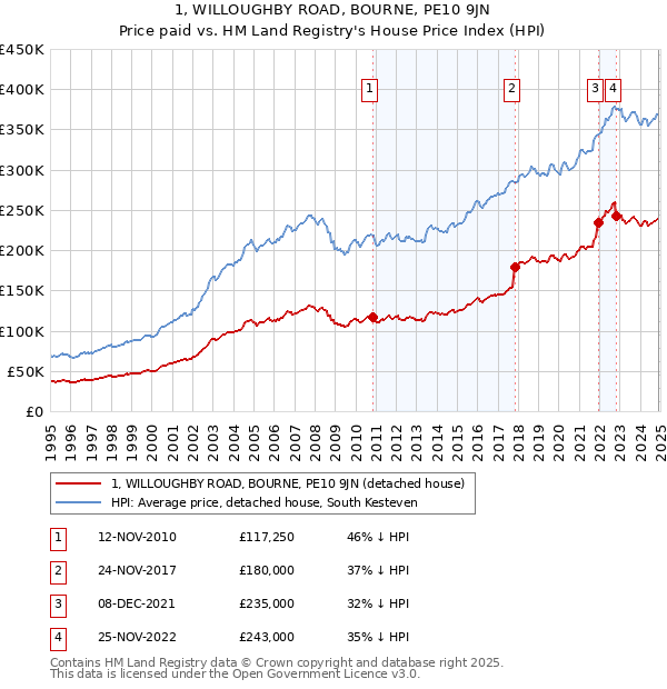 1, WILLOUGHBY ROAD, BOURNE, PE10 9JN: Price paid vs HM Land Registry's House Price Index
