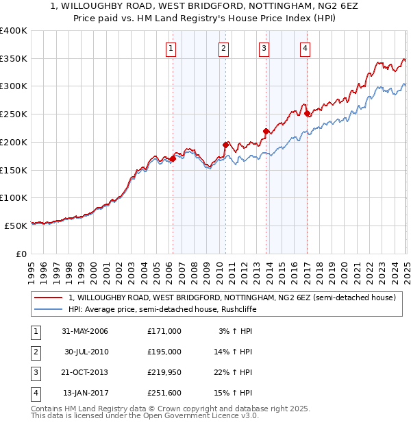 1, WILLOUGHBY ROAD, WEST BRIDGFORD, NOTTINGHAM, NG2 6EZ: Price paid vs HM Land Registry's House Price Index