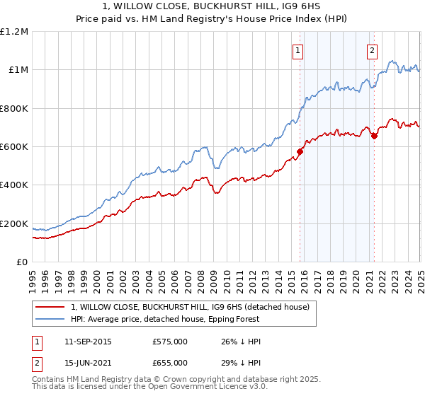 1, WILLOW CLOSE, BUCKHURST HILL, IG9 6HS: Price paid vs HM Land Registry's House Price Index