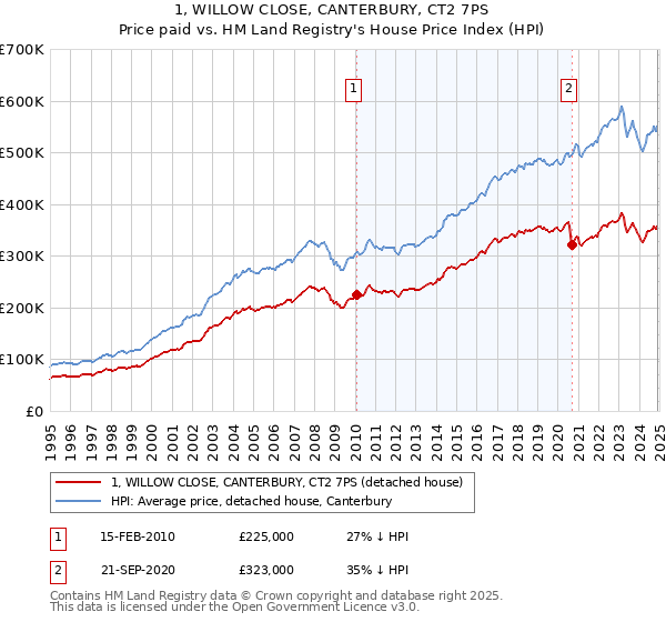 1, WILLOW CLOSE, CANTERBURY, CT2 7PS: Price paid vs HM Land Registry's House Price Index