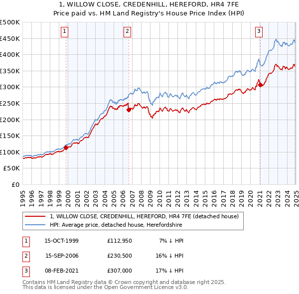 1, WILLOW CLOSE, CREDENHILL, HEREFORD, HR4 7FE: Price paid vs HM Land Registry's House Price Index