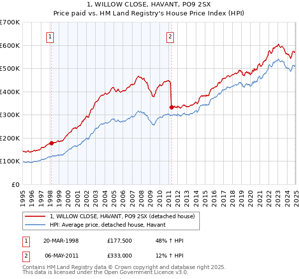 1, WILLOW CLOSE, HAVANT, PO9 2SX: Price paid vs HM Land Registry's House Price Index