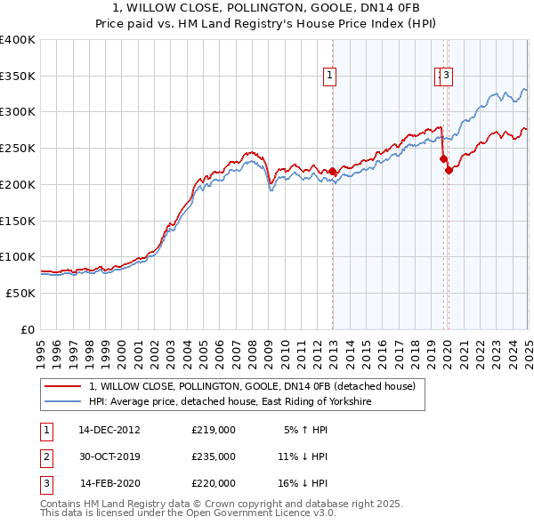 1, WILLOW CLOSE, POLLINGTON, GOOLE, DN14 0FB: Price paid vs HM Land Registry's House Price Index