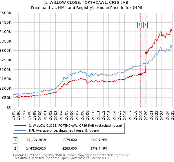 1, WILLOW CLOSE, PORTHCAWL, CF36 5AB: Price paid vs HM Land Registry's House Price Index