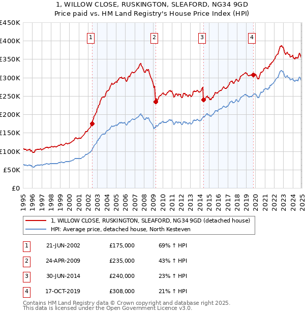 1, WILLOW CLOSE, RUSKINGTON, SLEAFORD, NG34 9GD: Price paid vs HM Land Registry's House Price Index
